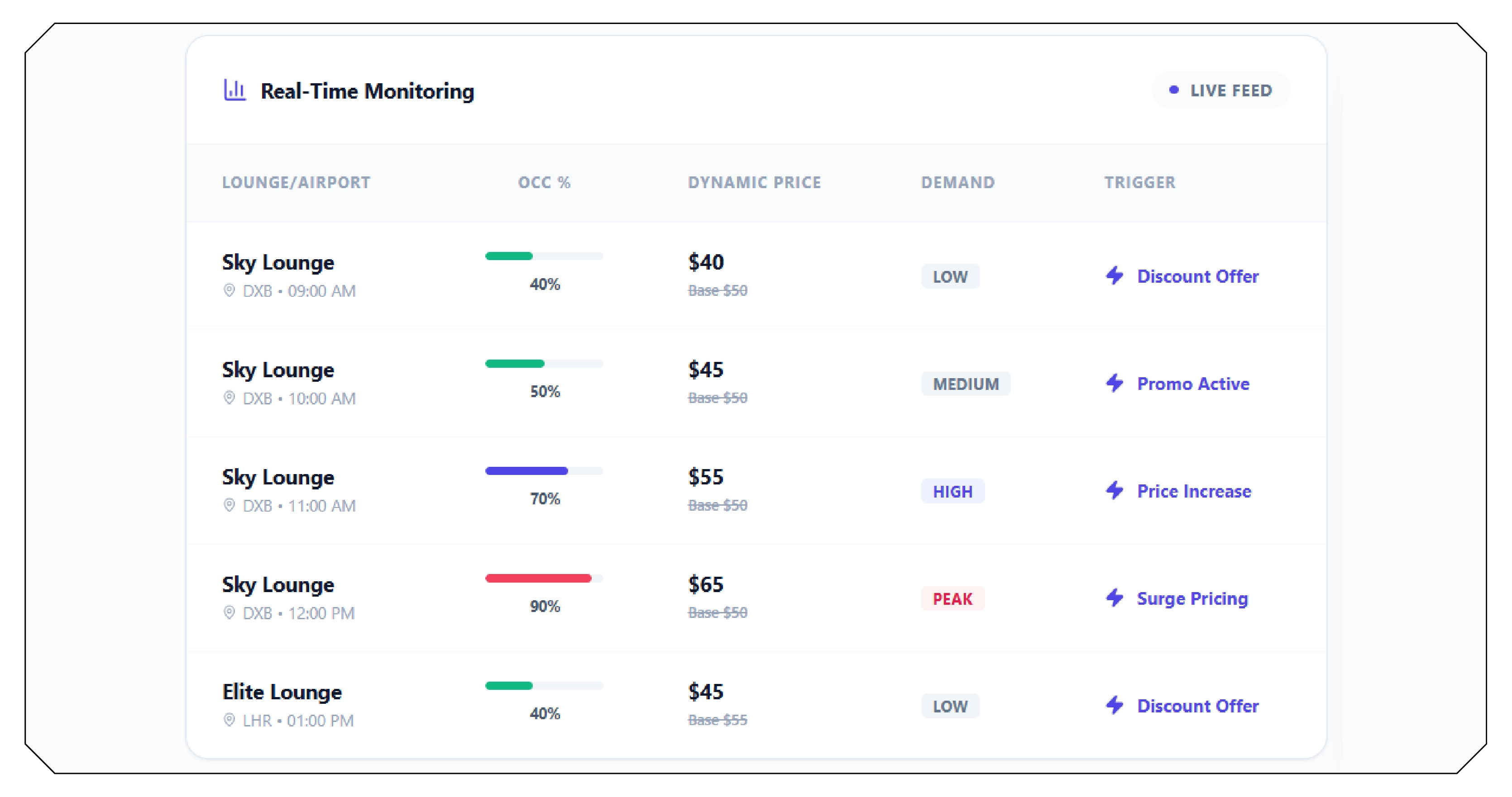 The Role of Real-Time Data in Lounge Upselling