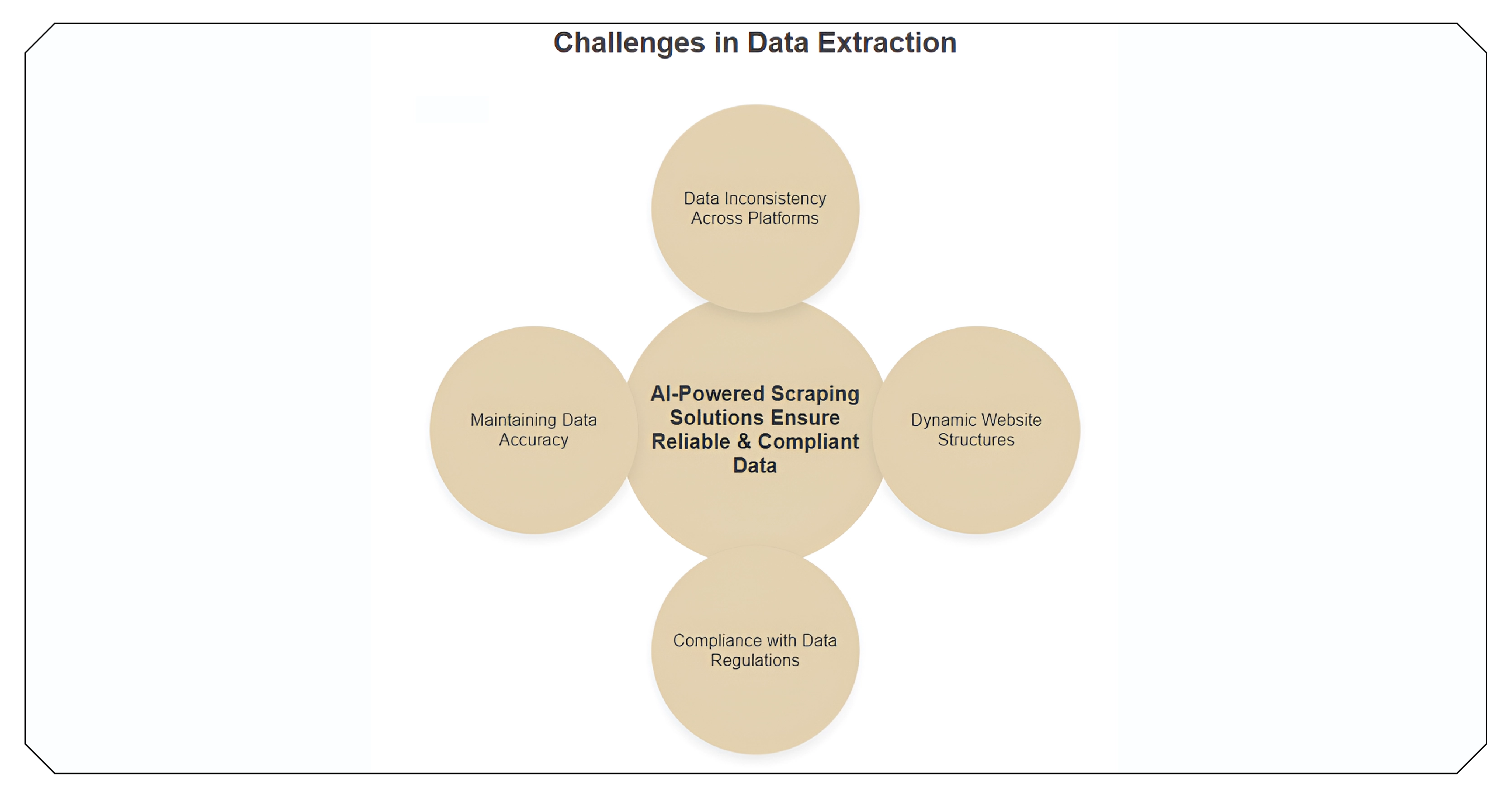 Challenges in Data Extraction