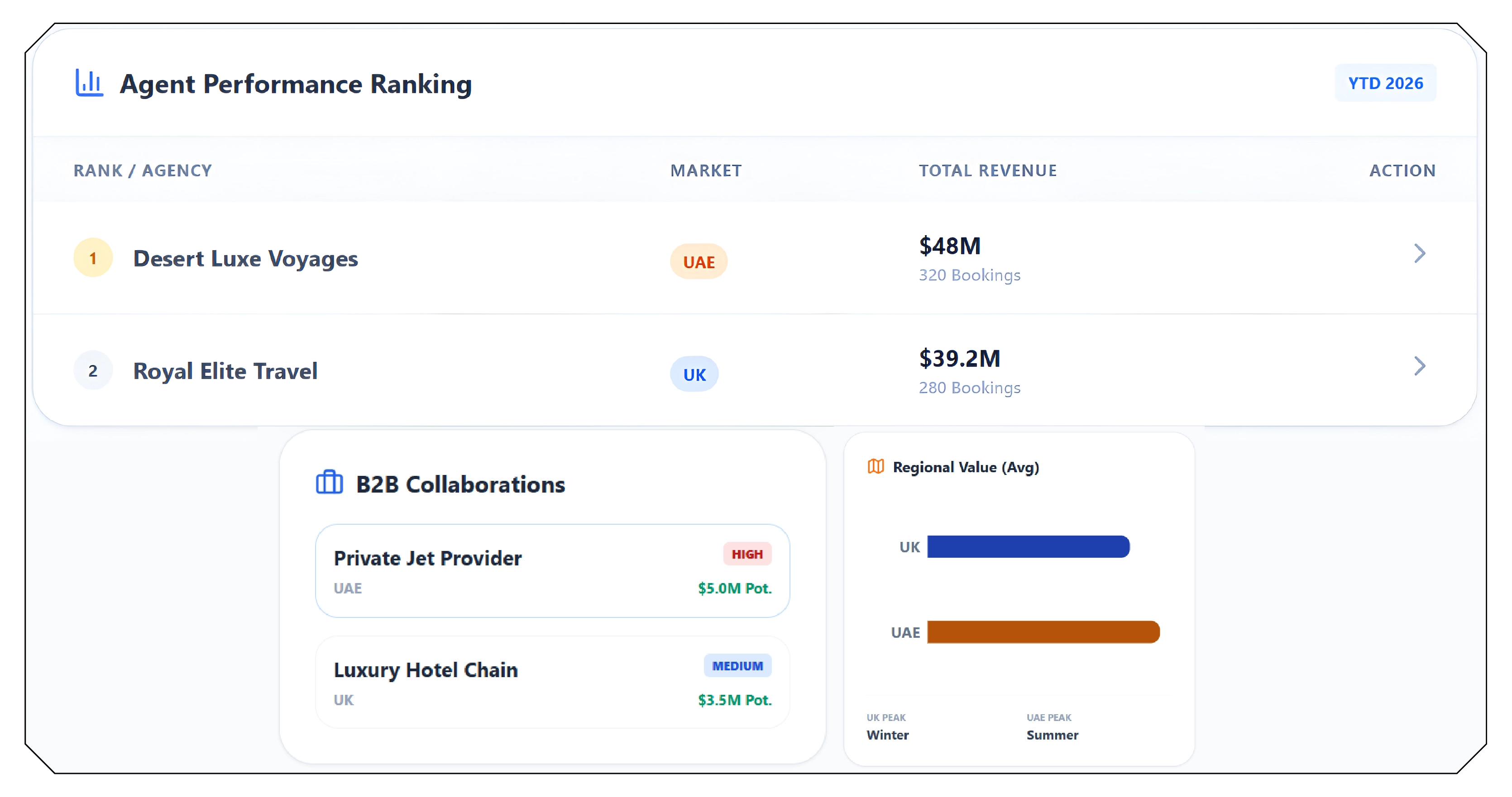 Understanding the Importance of UHNWI Travel Agent Data