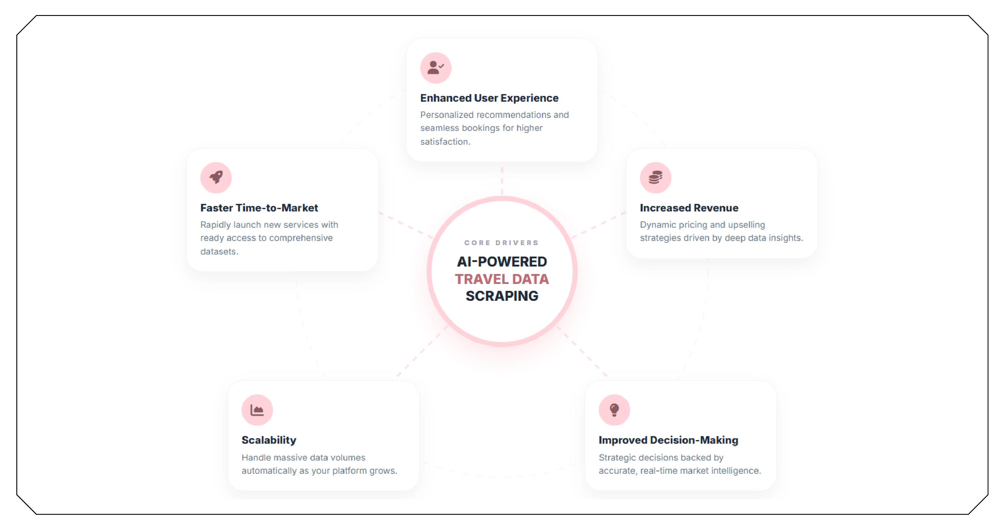 Benefits of AI-Powered Travel Data Scraping