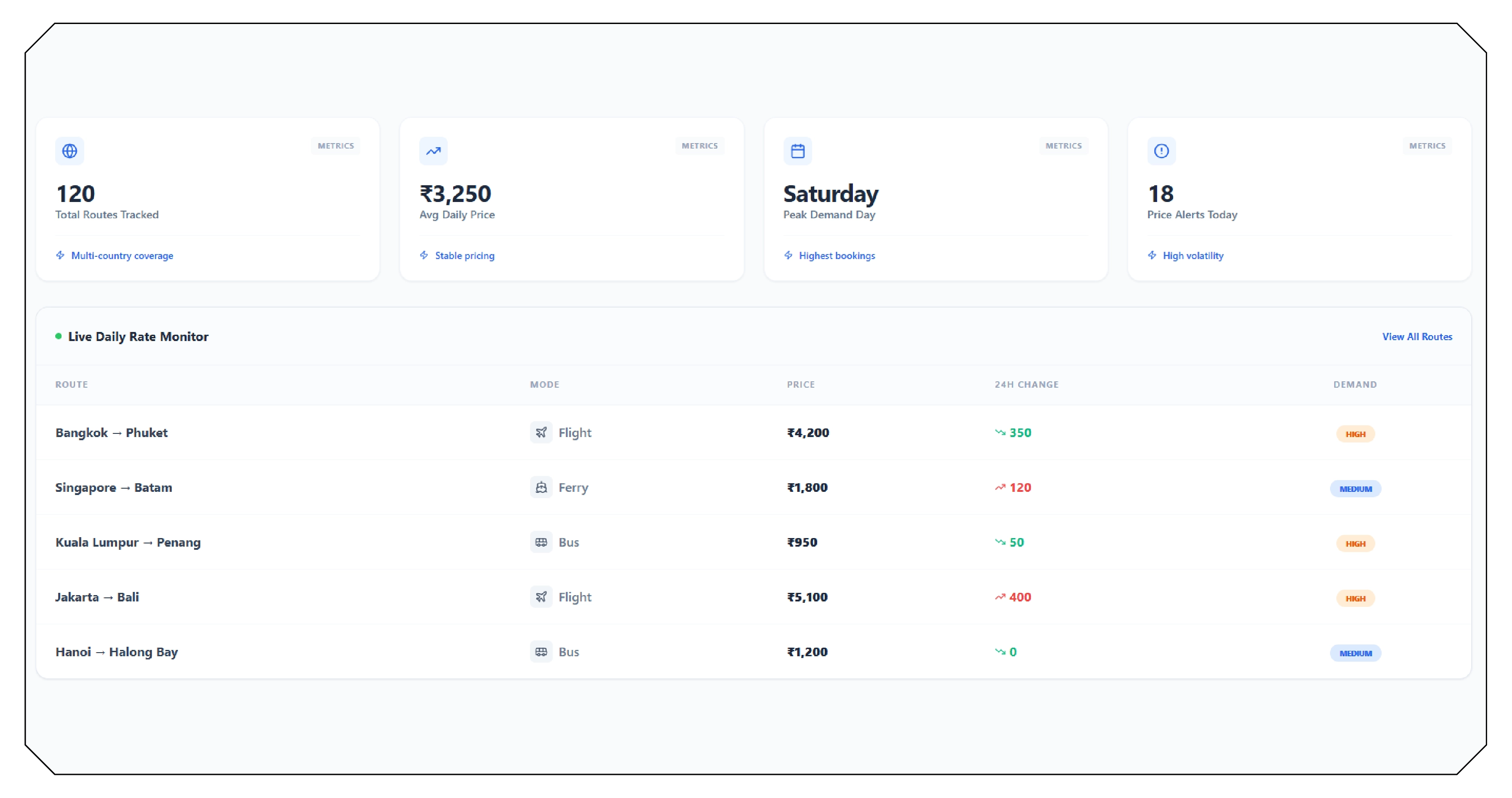 How Daily and Weekly Rate Intelligence Differs