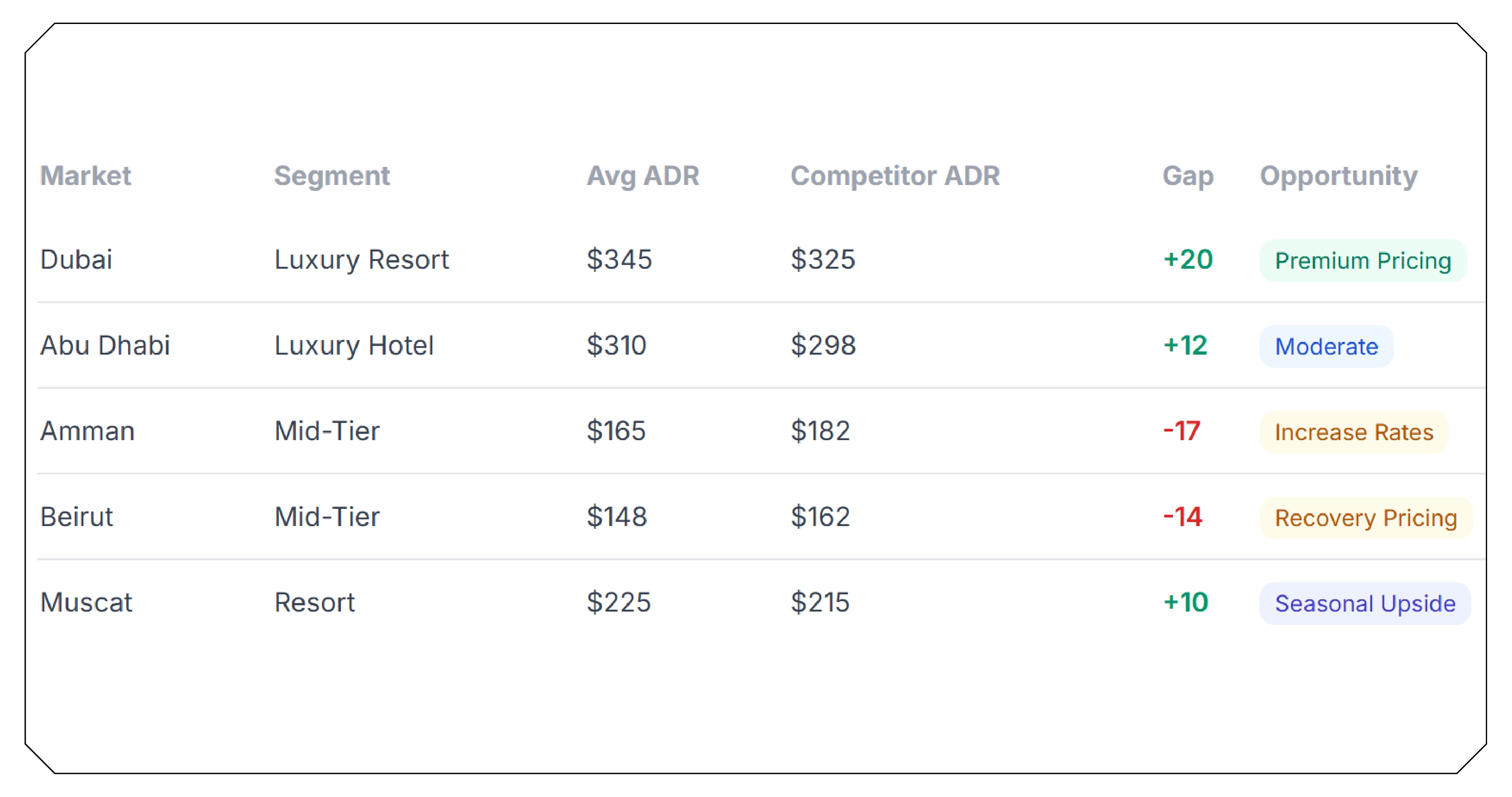 Strategic Benchmarking Across Middle Eastern Hospitality Markets