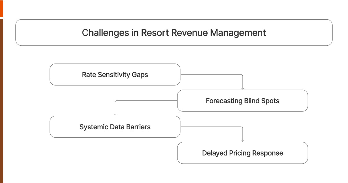Challenges-in-Resort-Revenue-Management Challenges-in-Resort-Revenue-Management