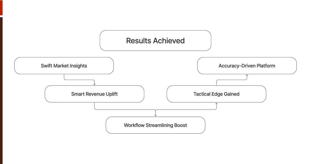 Results-Achieved Results-Achieved