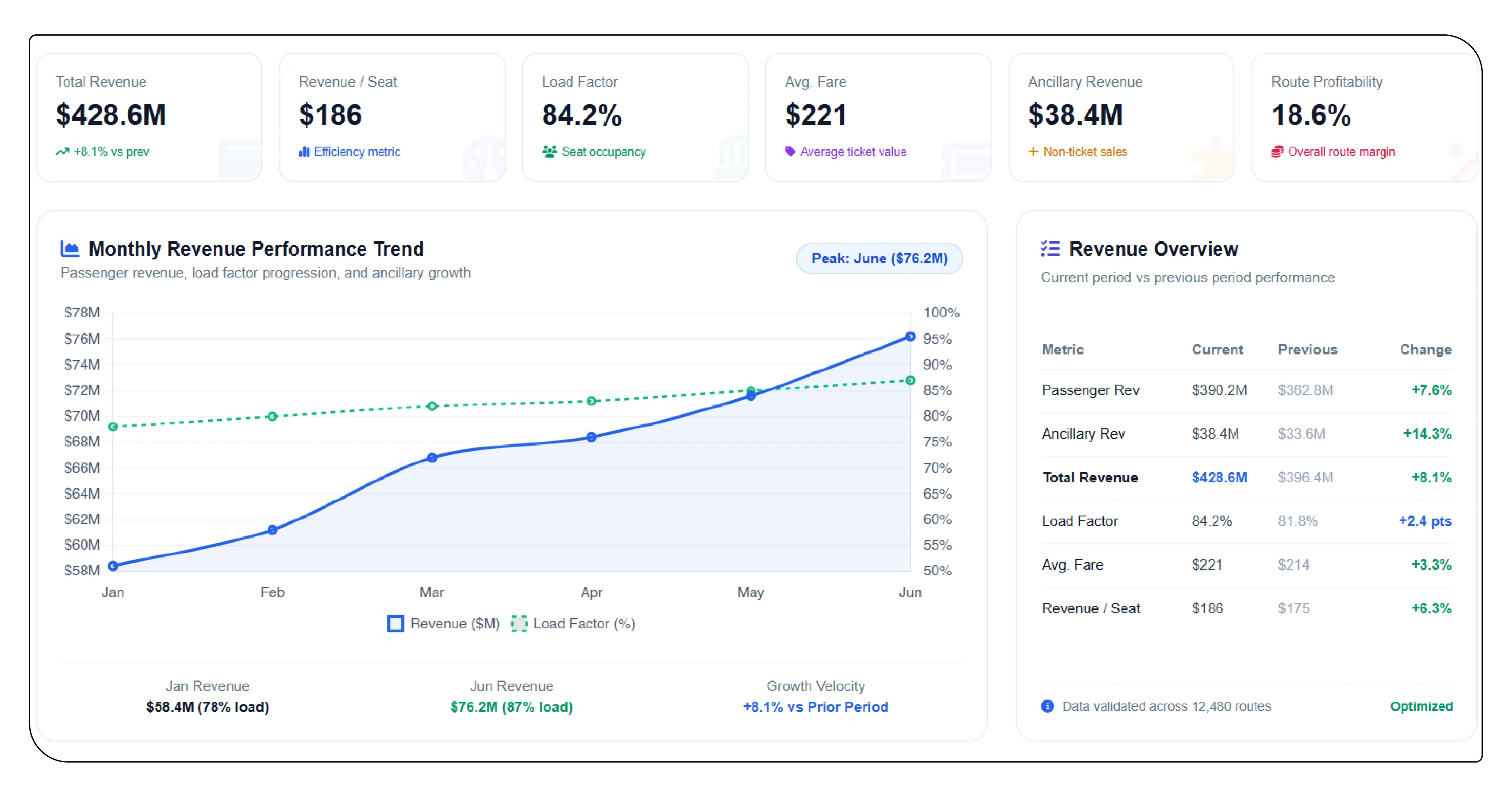 Revenue Optimization Through Fare Intelligence