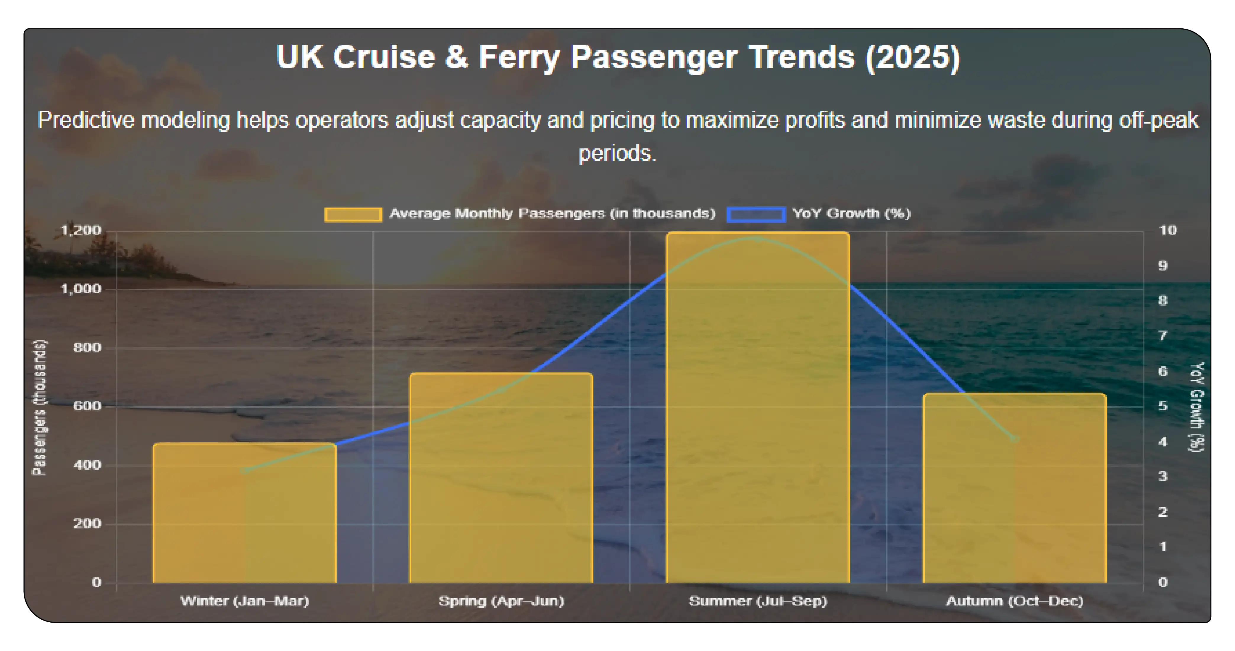 Analytics UK Cruise & Ferry Data to Predict Peak Seasons