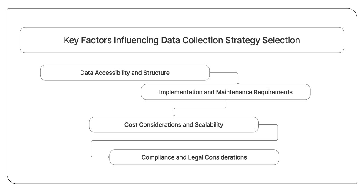 Key-Factors-Influencing-Data-Collection-Strategy-Selection Key-Factors-Influencing-Data-Collection-Strategy-Selection