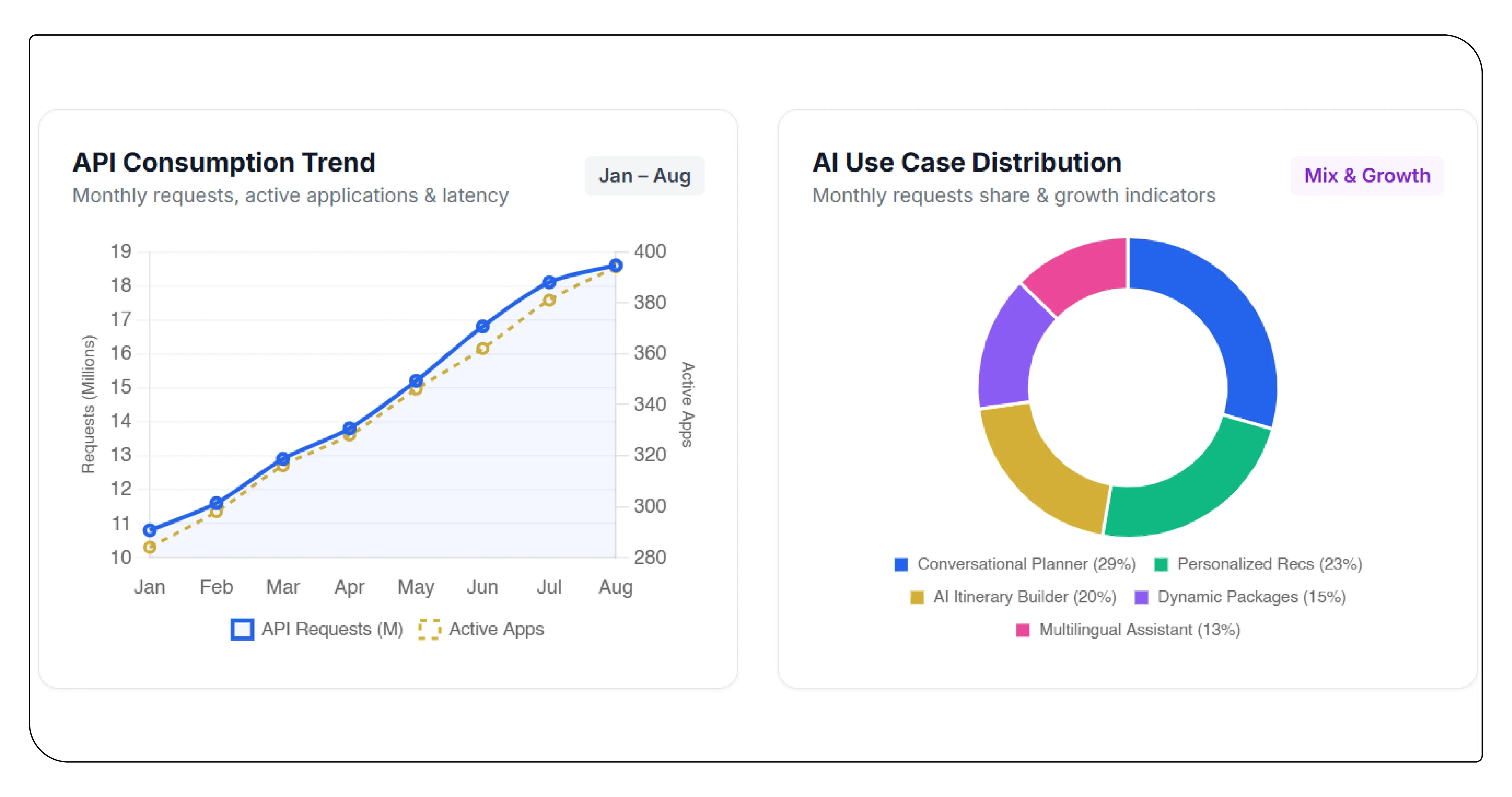 API-Driven Experiences and AI Use Cases