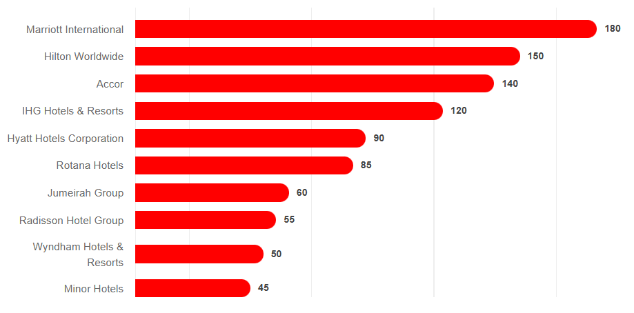 Top 10 Hotel Chains in India
