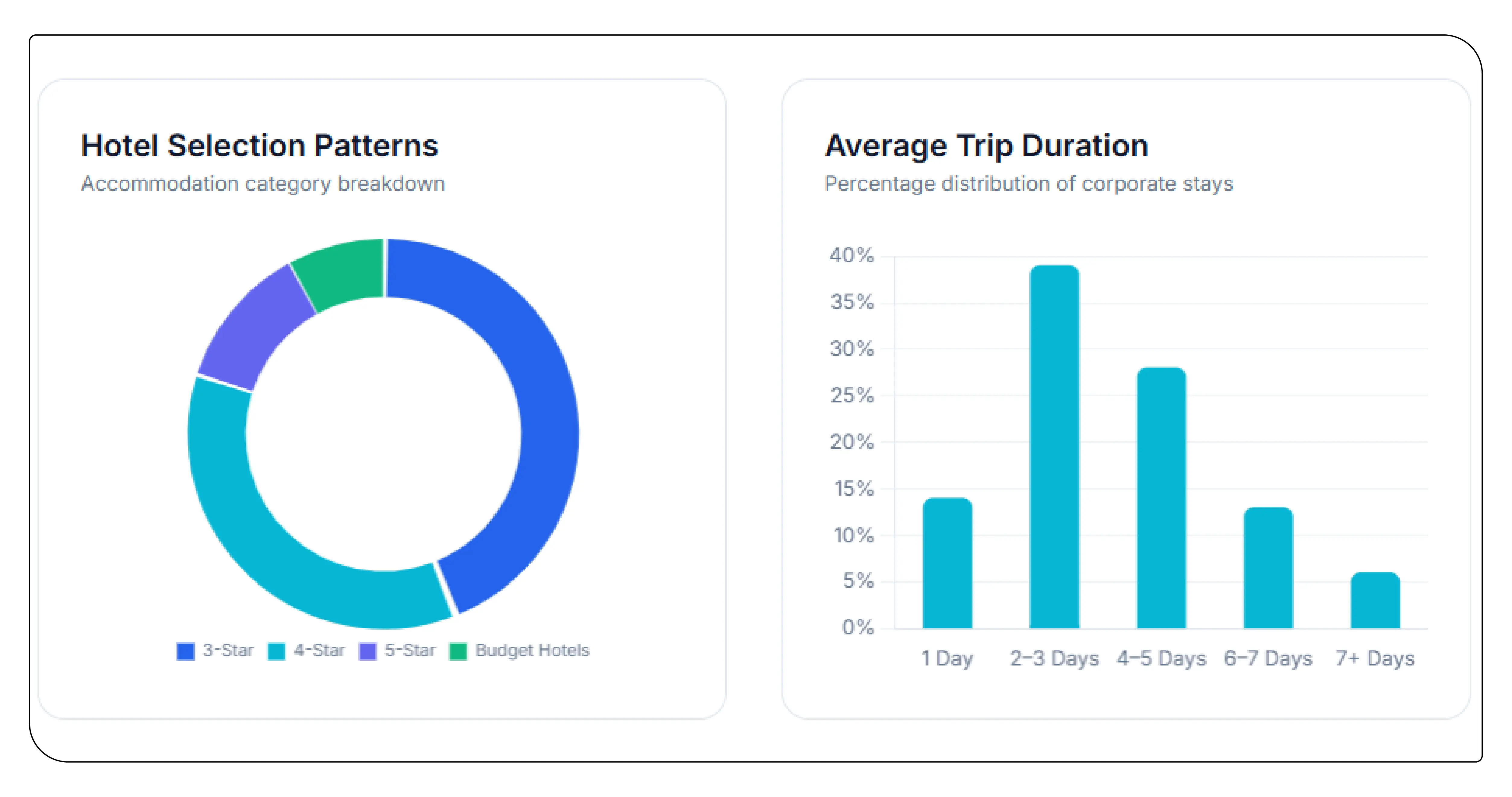 Growth of Corporate Travel Analytics Through Digital Platforms