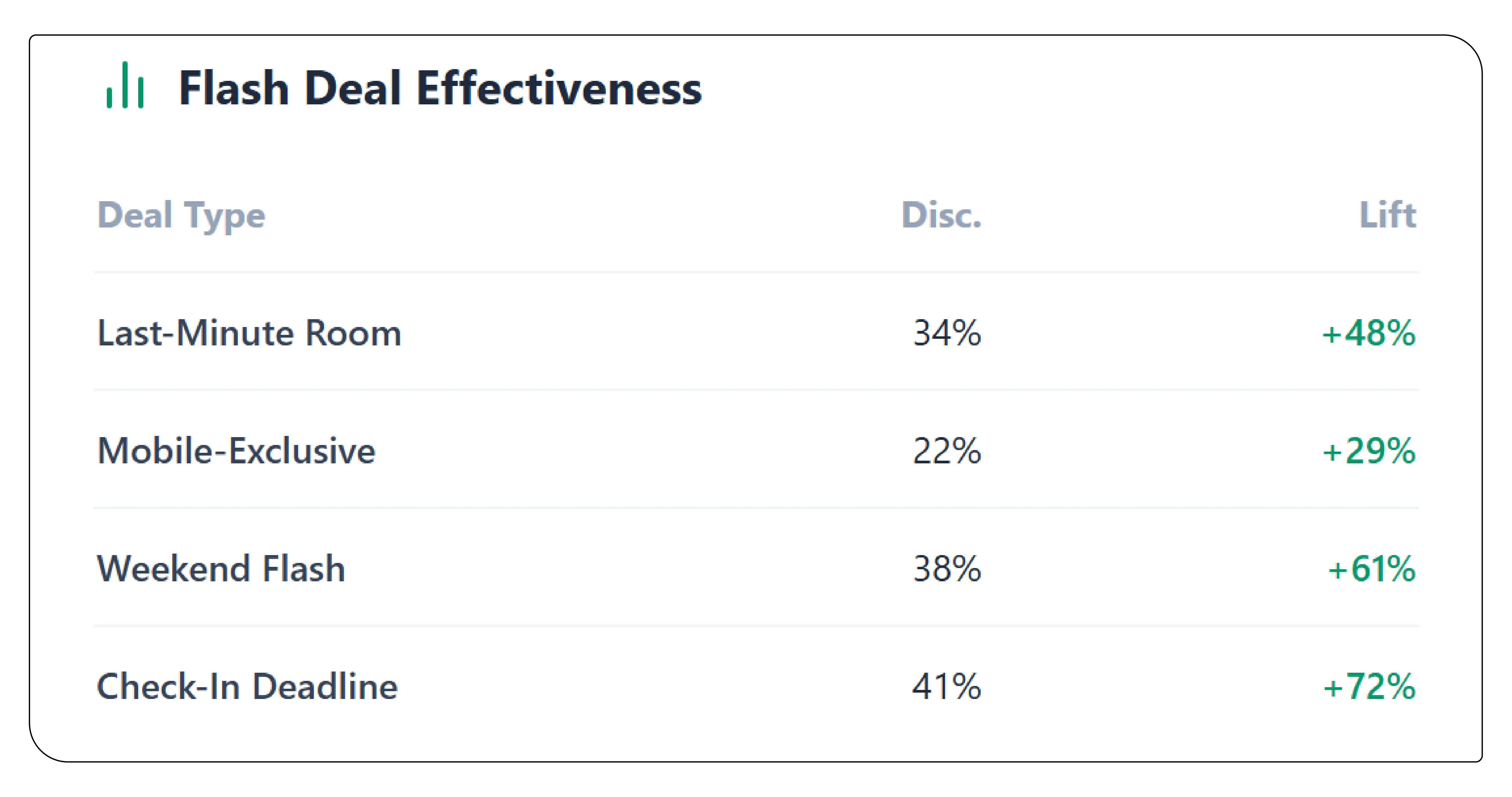 Flash Deal Behavior and Real-Time Market Response