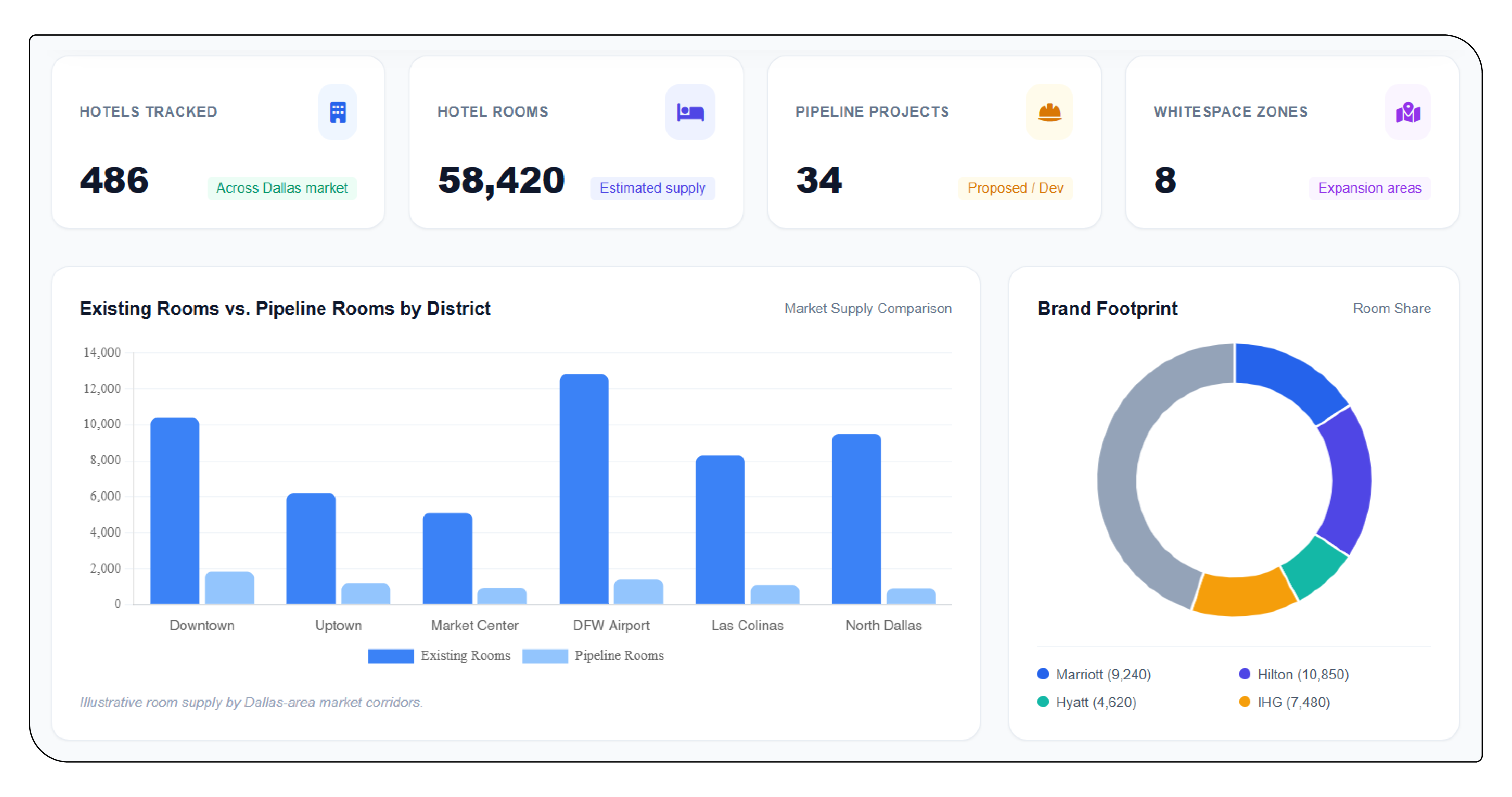Why Dallas Hotel Chain Location Data Matters