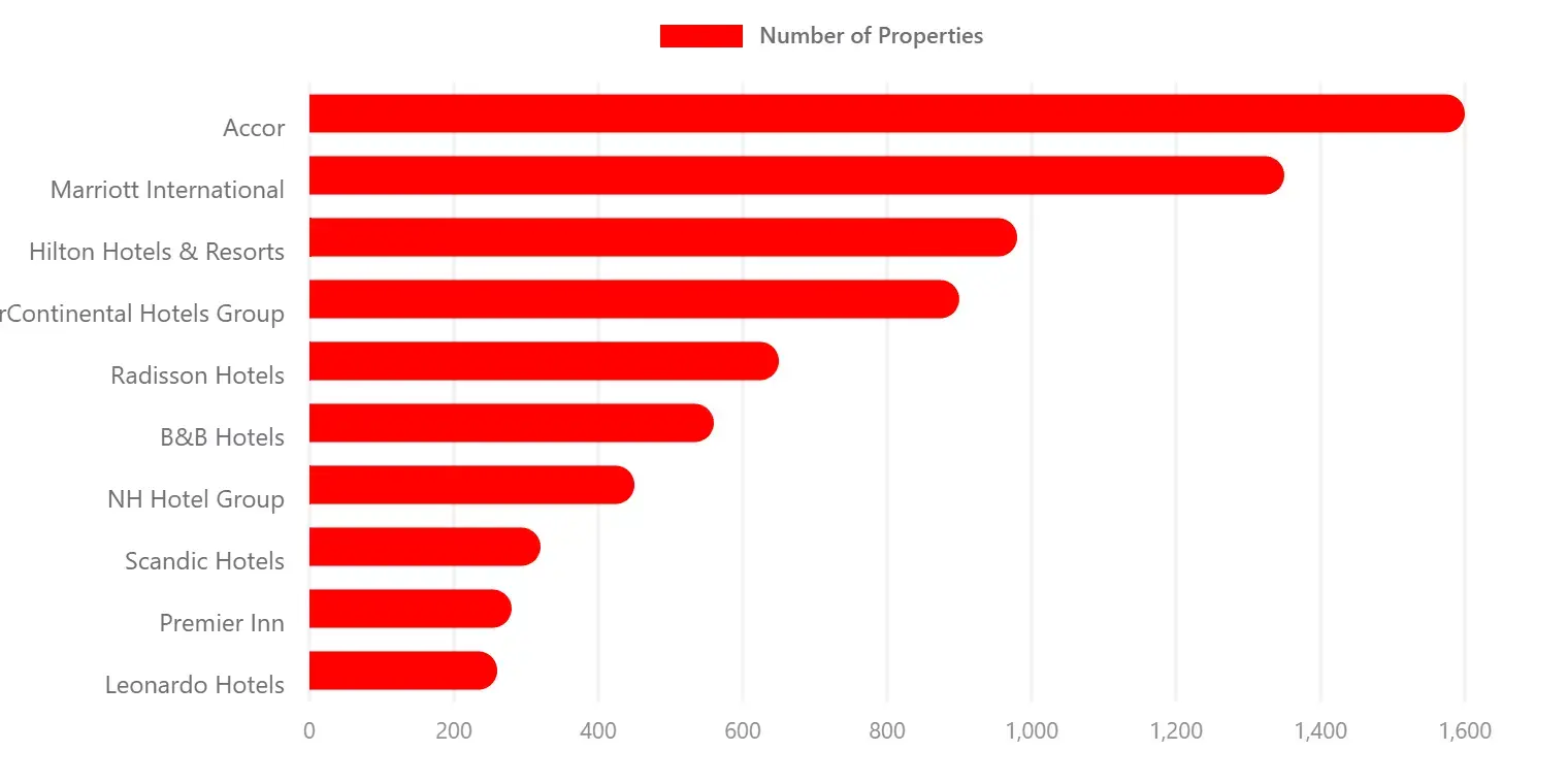 Top 10 Hotel Chains in Europe