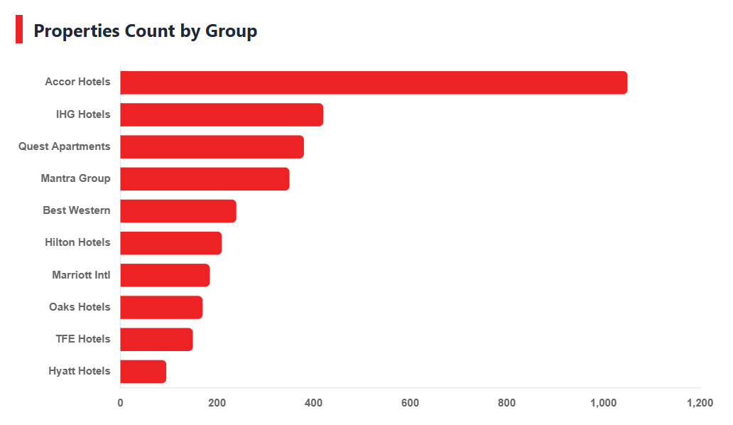 Top 10 Hotel Chains in India