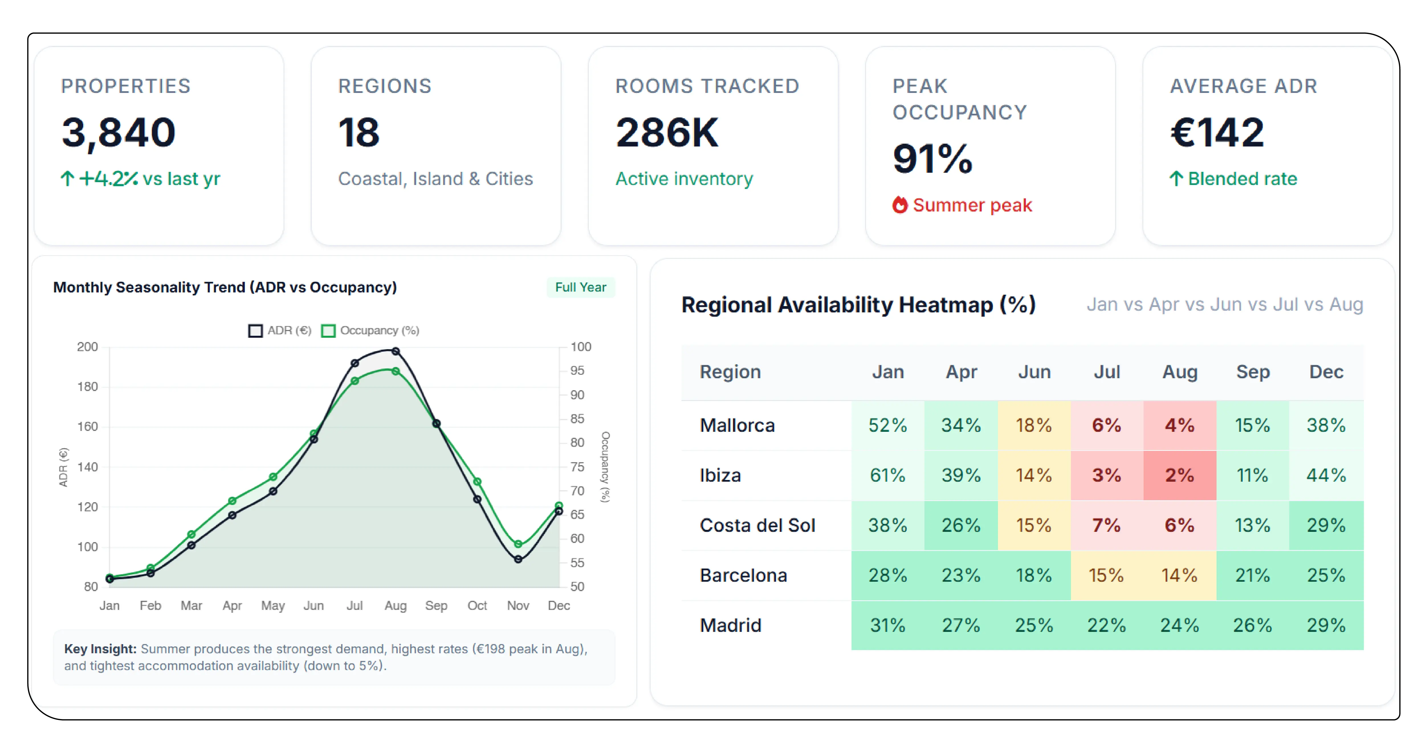 Seasonality and Availability Signals
