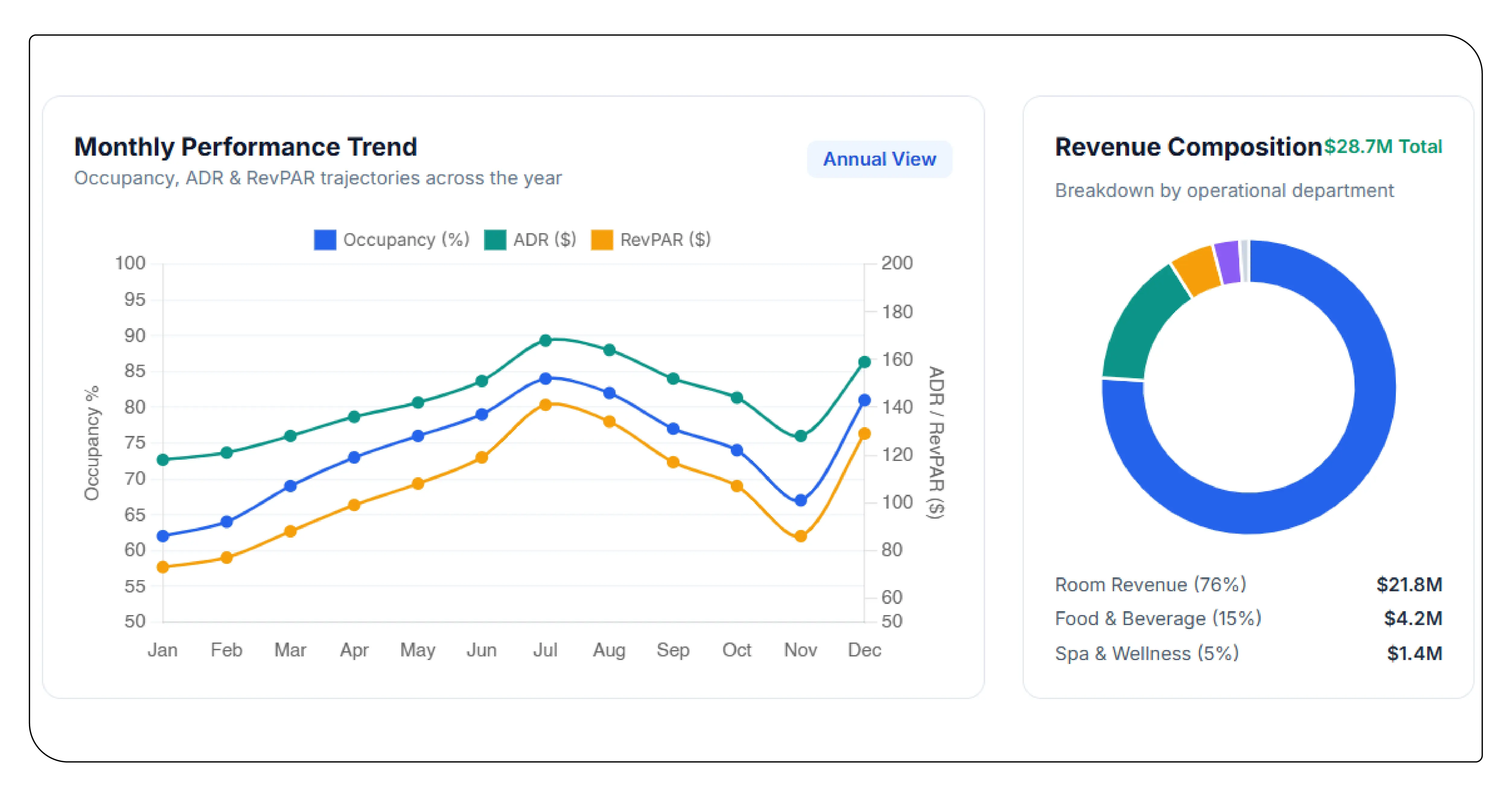 Hotel Performance Analytics Through Data