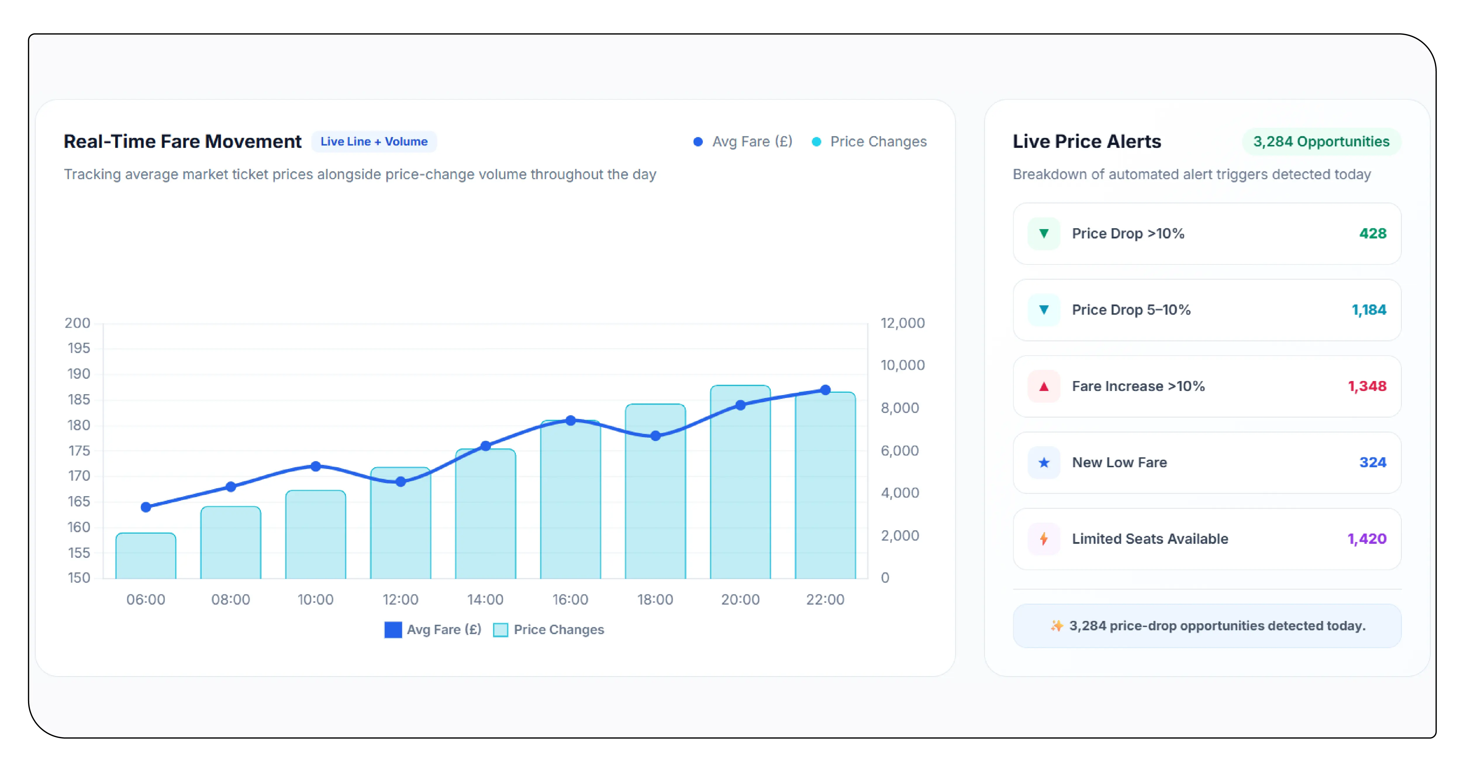 Real-Time Travel Data and Market Monitoring