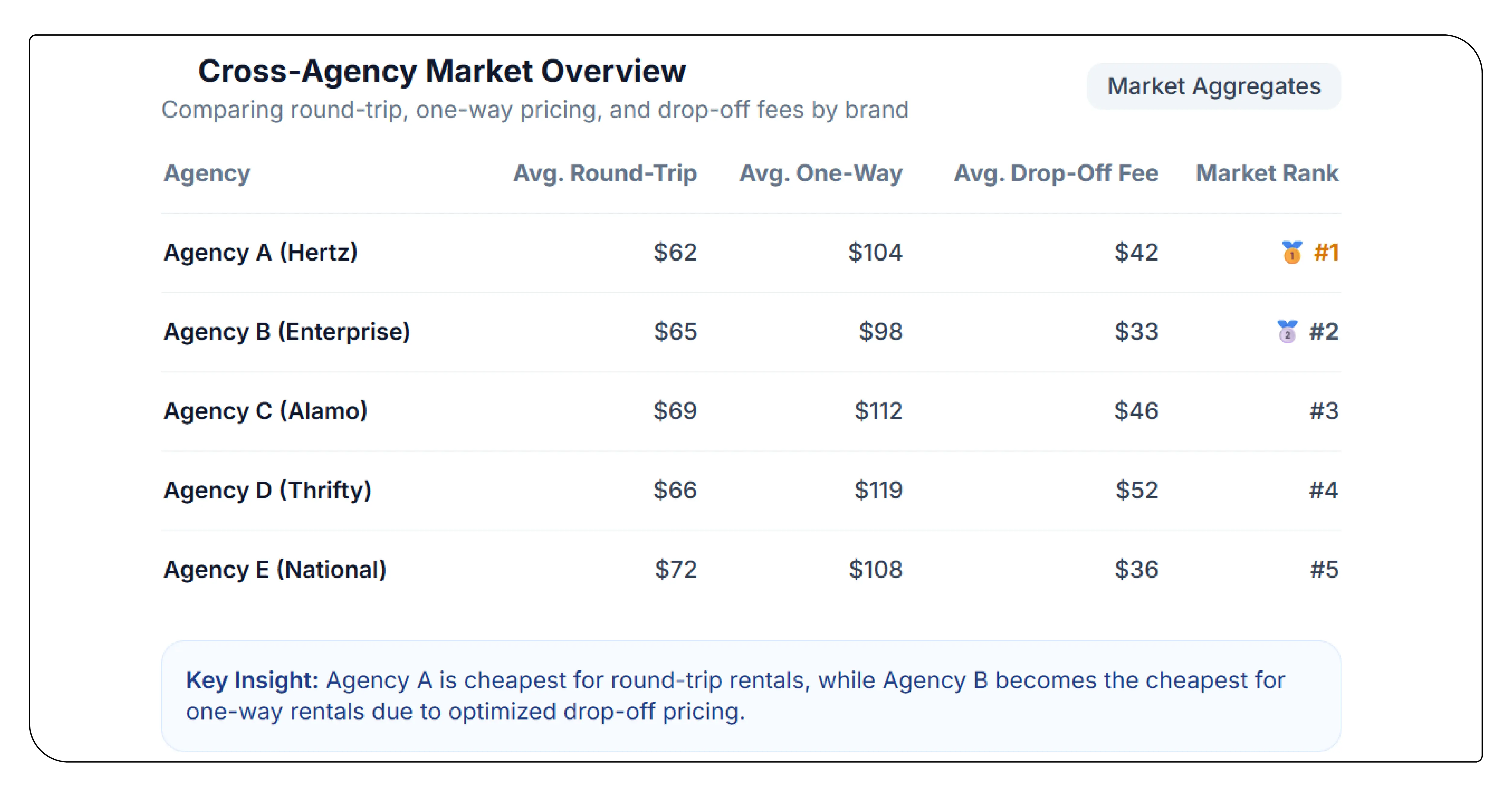 Cross-Agency Positioning and One-Way Rentals
